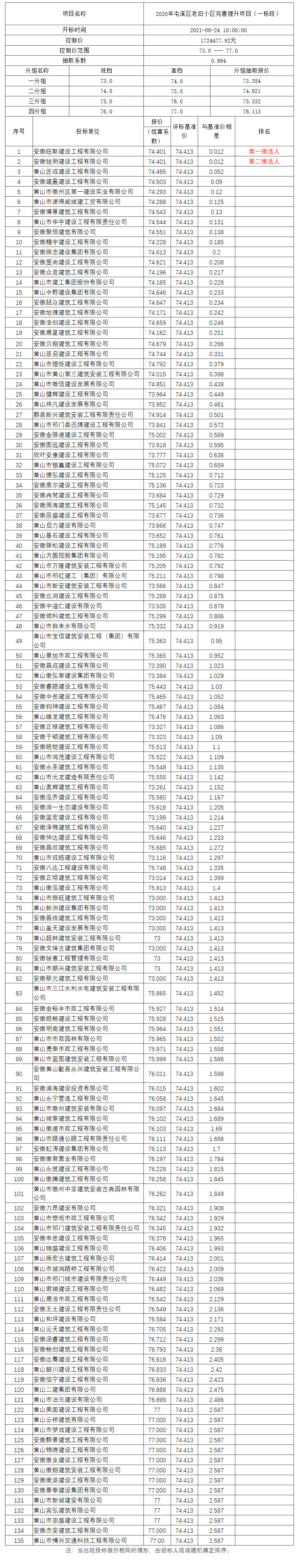 2020年屯溪區(qū)老舊小區(qū)完善提升項目（一標段）比選公示