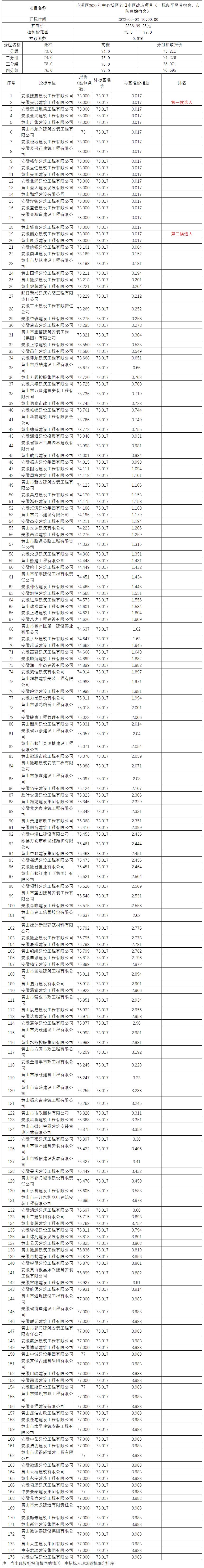 屯溪區(qū)2022年中心城區(qū)老舊小區(qū)改造項(xiàng)目（一標(biāo)段平民巷宿舍、市防疫站宿舍）比選公示