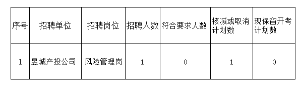 黃山市屯溪區(qū)國有投資集團及權屬子公司2022年公開招聘工作人員取消崗位公告