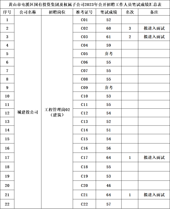 黃山市屯溪區(qū)國(guó)有投資集團(tuán)及權(quán)屬子公司2023年公開(kāi)招聘工作人員筆試成績(jī)公示