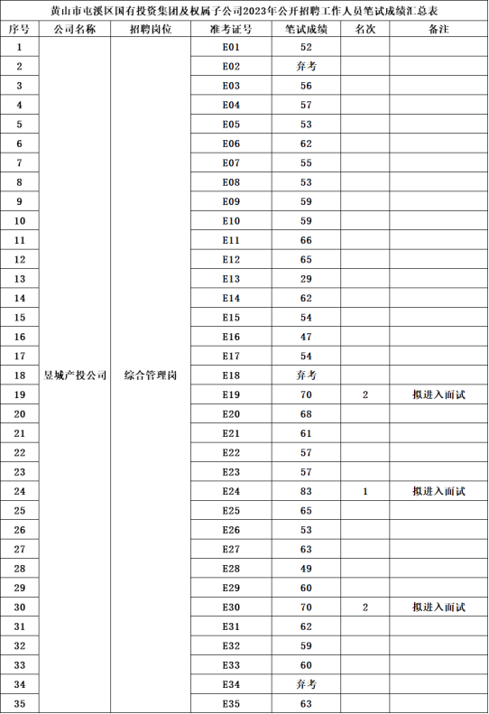 黃山市屯溪區(qū)國(guó)有投資集團(tuán)及權(quán)屬子公司2023年公開(kāi)招聘工作人員筆試成績(jī)公示